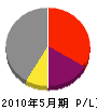 牟田工務店 損益計算書 2010年5月期