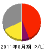 藤内電気 損益計算書 2011年8月期