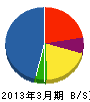 小島工務店 貸借対照表 2013年3月期