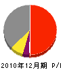 秋本建設工業 損益計算書 2010年12月期