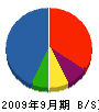 藤井工業 貸借対照表 2009年9月期