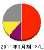 日本地熱興業 損益計算書 2011年3月期