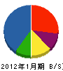 吉岡幸 貸借対照表 2012年1月期
