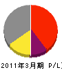 矢佐組 損益計算書 2011年3月期