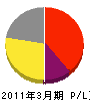 明和建設 損益計算書 2011年3月期