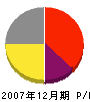 山口工務店 損益計算書 2007年12月期