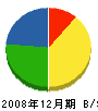 山浦工務店 貸借対照表 2008年12月期