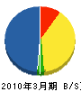 浦山電設興業 貸借対照表 2010年3月期