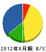 石田建設 貸借対照表 2012年8月期