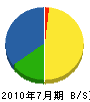 松田土木 貸借対照表 2010年7月期