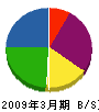 グリーン福井 貸借対照表 2009年3月期