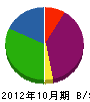永田工務店 貸借対照表 2012年10月期
