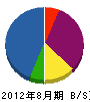 矢ケ部建設 貸借対照表 2012年8月期