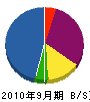 岩水硝子店 貸借対照表 2010年9月期