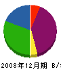 メディアサポート 貸借対照表 2008年12月期