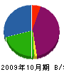 松沢設備 貸借対照表 2009年10月期