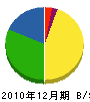 上田工務店 貸借対照表 2010年12月期