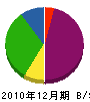 江和 貸借対照表 2010年12月期