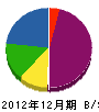 東陽電気 貸借対照表 2012年12月期