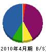 長澤工務店 貸借対照表 2010年4月期