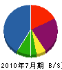 九州インテリア 貸借対照表 2010年7月期