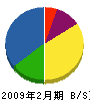 東田設備 貸借対照表 2009年2月期