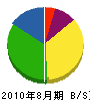 横川土木 貸借対照表 2010年8月期