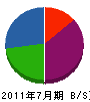 須藤建設 貸借対照表 2011年7月期
