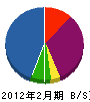 今井電気工事店 貸借対照表 2012年2月期