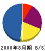 松本工務店 貸借対照表 2008年8月期