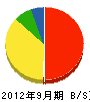 船田興業 貸借対照表 2012年9月期