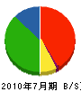 清藤電気 貸借対照表 2010年7月期