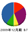 豊川建設 貸借対照表 2009年12月期