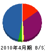 岡山開発 貸借対照表 2010年4月期