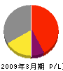 米田組 損益計算書 2009年3月期