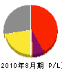 岡川電機 損益計算書 2010年8月期