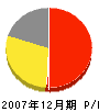 藤島建設 損益計算書 2007年12月期