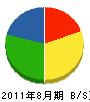 弘電舎 貸借対照表 2011年8月期