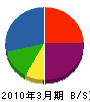 広田土木 貸借対照表 2010年3月期