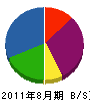 川崎植物卸売センター 貸借対照表 2011年8月期