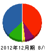 津軽工務店 貸借対照表 2012年12月期
