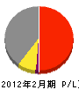 小野商事 損益計算書 2012年2月期