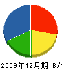 丸田建設運輸 貸借対照表 2009年12月期