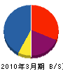 糸田建設業（同） 貸借対照表 2010年3月期