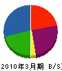 高憲商事 貸借対照表 2010年3月期