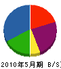 日本ケアシステム 貸借対照表 2010年5月期