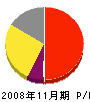 神奈川電子 損益計算書 2008年11月期