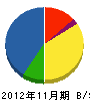 京滋建設 貸借対照表 2012年11月期