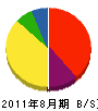 相田建設 貸借対照表 2011年8月期