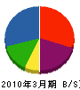アイシン空調 貸借対照表 2010年3月期 アイシン空調 貸借対照表 2010年3月期